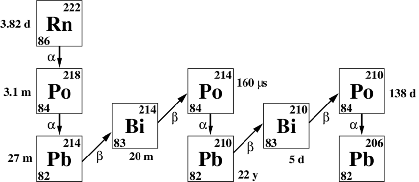 Can HEPA Filtration Reduce Radon Decay Products?